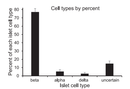 The proportion of four different endocrine cells after isolation and purification of islet cells