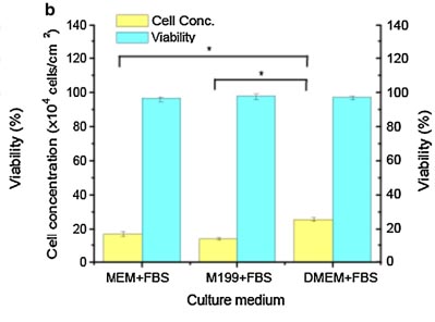 The Role of Vero Cells in The Research of Viral Vaccines