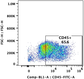 Flow cytometry plot of 59M, showing CD45 expression to be 65.6%.