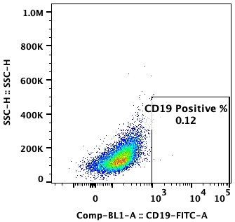 Flow cytometry plot of COR-L279 (NC), showing CD19 expression to be 0.12%.