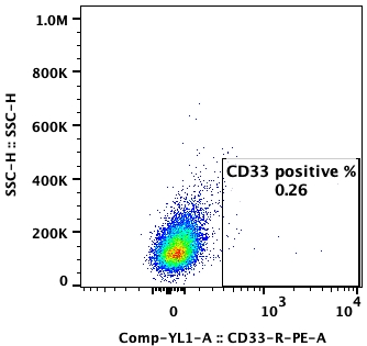 Flow cytometry plot of COR-L279 (NC), showing CD33 expression to be 0.26%.