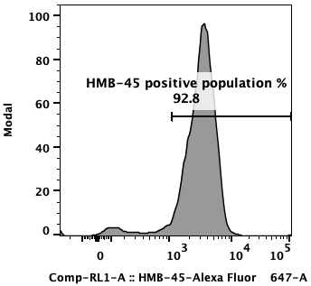 Flow cytometry plot of INS-1, showing HMB-45 expression to be 92.8%.