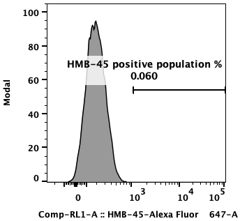 Flow cytometry plot of INS-1 (lgG ctrl), showing HMB-45 expression to be 0.06%.