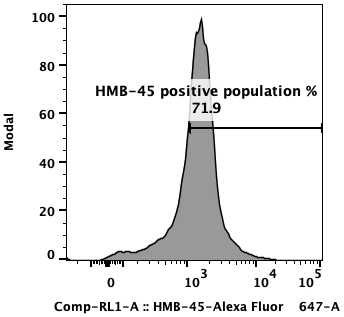 Flow cytometry plot of KY821, showing HMB-45 expression to be 71.9%.