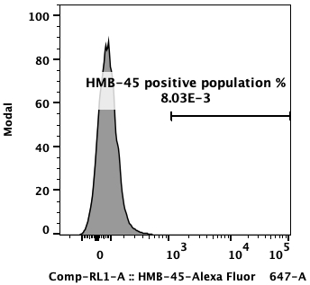 Flow cytometry plot of KY821 (lgG ctrl), showing HMB-45 expression to be 8.03×10^-3%.