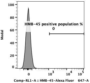 Flow cytometry plot of KY821 (no staining), showing HMB-45 expression to be 0%.