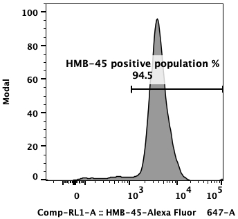 Flow cytometry plot of UACC-62, showing HMB-45 expression to be 94.5%.