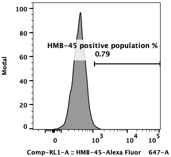 Flow cytometry plot of KY821 (no staining), showing HMB-45 expression to be 0%.
