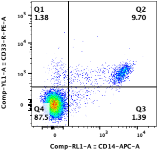 Flow cytometry quadrant plot of HBV-PBMC, showing CD14 and CD33 expression to identify different immunological subsets.
