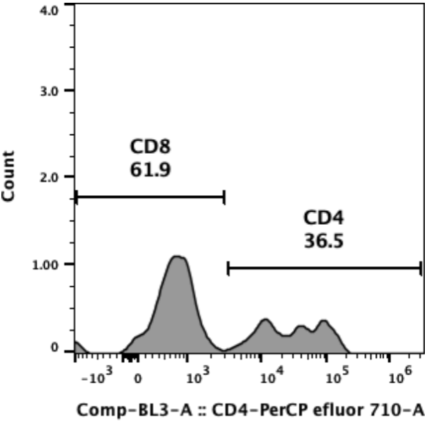 Flow cytometry plot of HBV-PBMC, showing CD4 and CD8 expression to be 36.5% and 61.9% respectively.