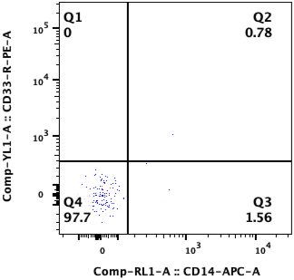 Flow cytometry quadrant plot of Hu-FLS, showing CD14 and CD33 expression.