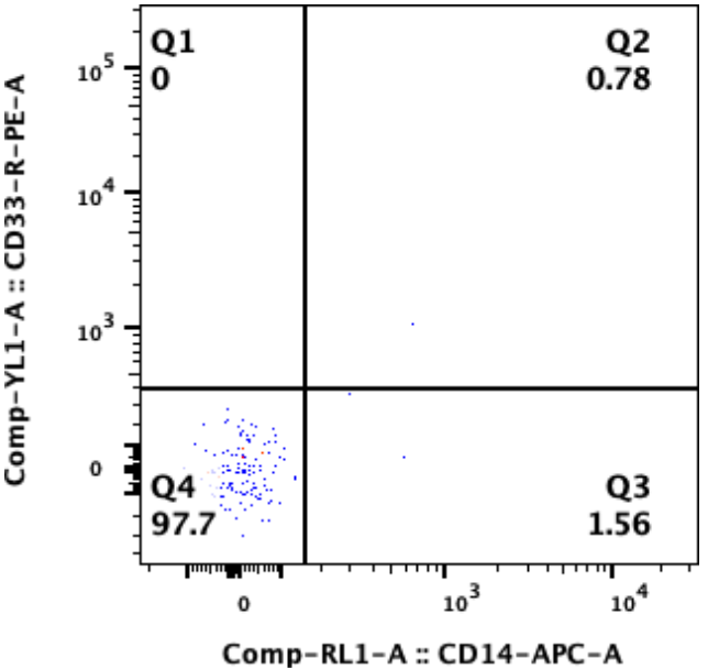 Flow cytometry quadrant plot of Hu-FLS, showing CD14 and CD33 expression.