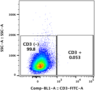 Flow cytometry plot of Hu-FLS (NC), showing CD3 expression to be 0.053%.