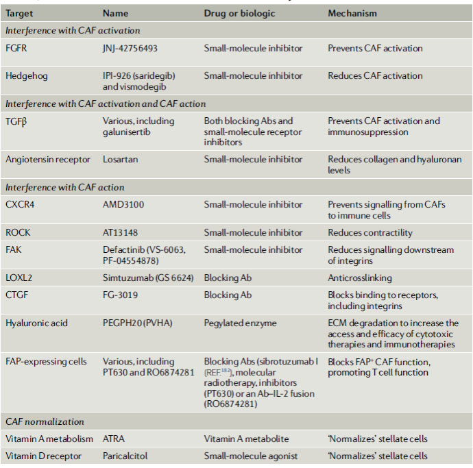 Current CAFs clinical trial activity