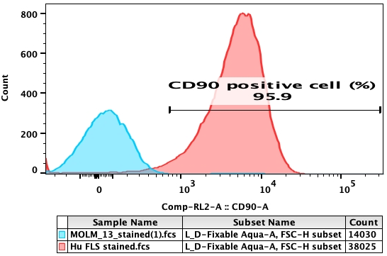 Flow cytometry plot of Human Fibroblast-Like Synoviocyte Normal Tissue, Adult, showing vimentin CD90 to be 95.9%.